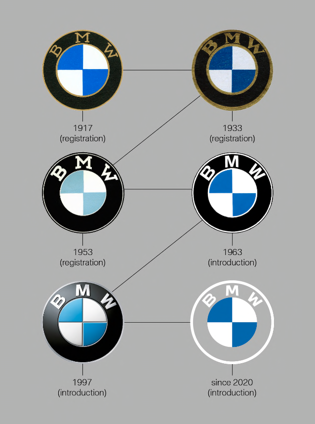 All of BMW's logos over its lifetime